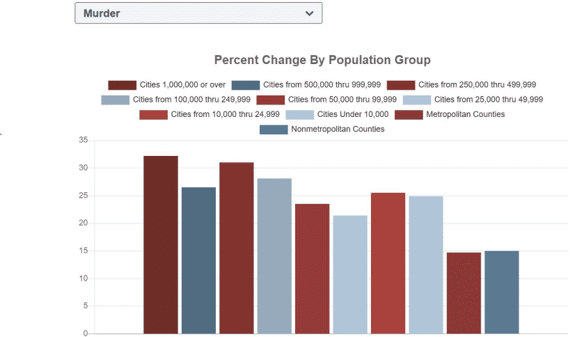 Urban Violence Spikes, U.S. Murder Rates Back to 1990s Levels Urban Violence Spikes, U.S. Murder Rates Back to 1990s Levels
