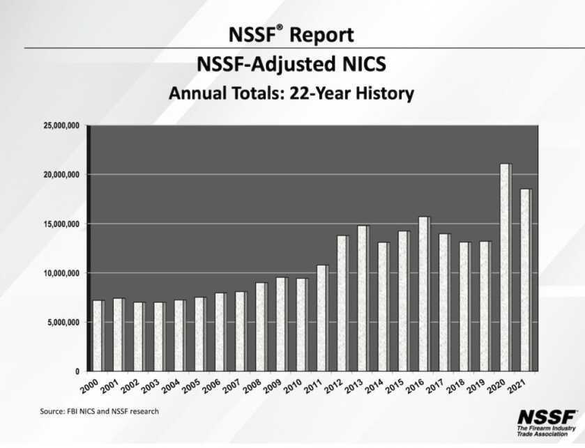 NSSF: 2021 was the Second-Highest Year for Background Checks for Gun Sales NSSF: 2021 was the Second-Highest Year for Background Checks for Gun Sales