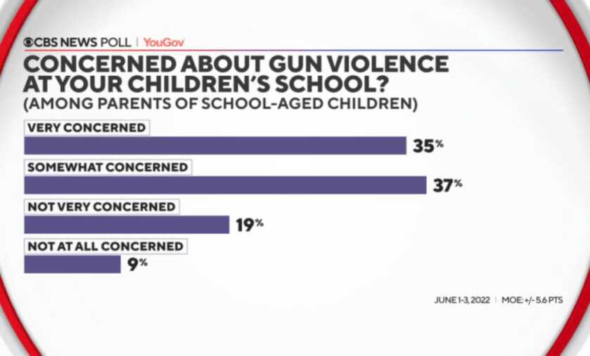CBS Poll Shows Growing Hysteria Over Mass School Shootings Despite Their Rarity