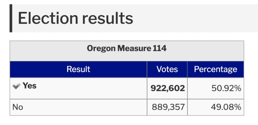Anti-Gun Billionaires Win As Oregon Ballot Measure 114 Passes&nbsp;