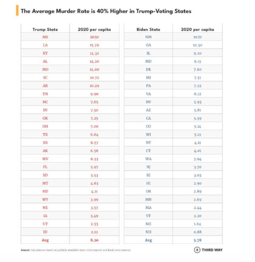 Why the 'Red State Murder Problem' Is Not a Convincing Argument for More Gun Control Why the 'Red State Murder Problem' Is Not a Convincing Argument for More Gun Control