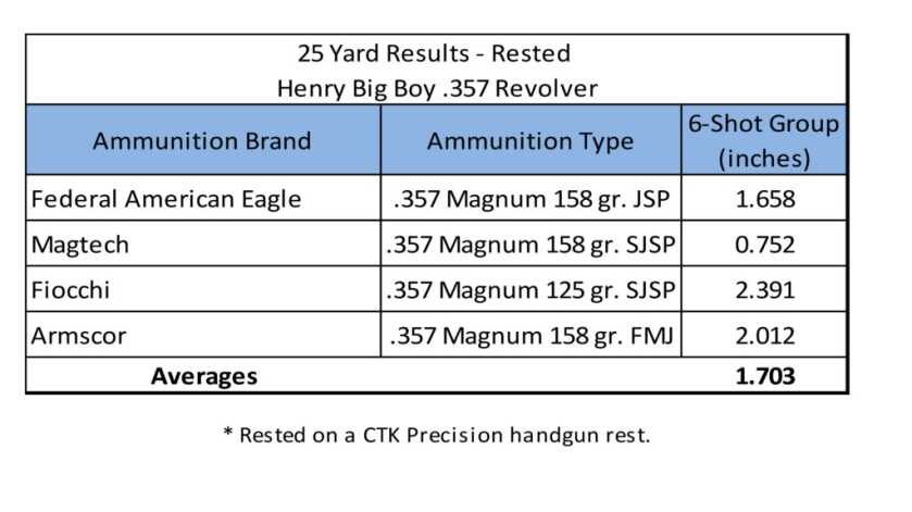 Henry Big Boy Revolver Review Henry Big Boy Revolver .357 Magnum accuracy chart comparing four ammunition loads at 25 yards
