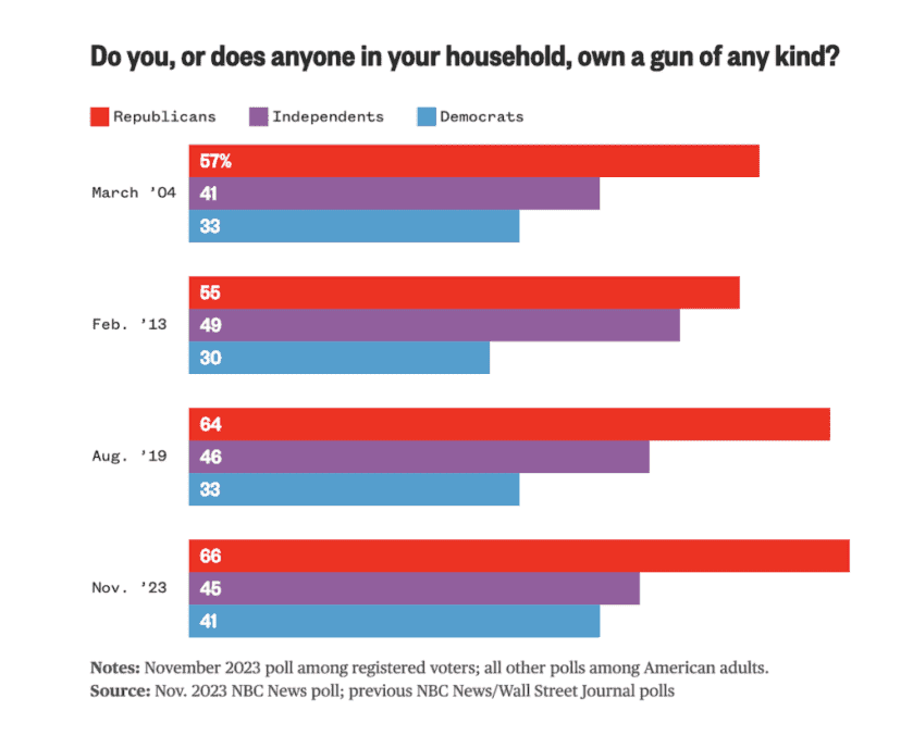 Gun Ownership Soars to Record High, Says NBC Poll Gun Ownership per an NBC poll across political parties.