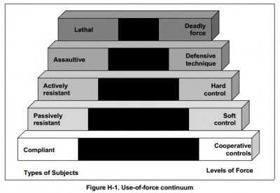 useofforcecontinum