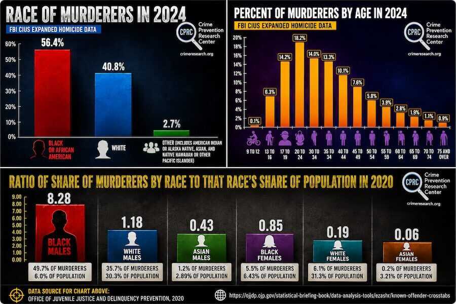 Infographic comparing FBI homicide data by offender race, offender age, and the ratio of murderers to each demographic group's share of the U.S. population, based on Crime Prevention Research Center research.