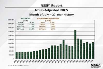 NSSF chart showing adjusted July FBI NICS background checks from 2000 through 2026, with July 2026 increasing 8.5% over the previous year.