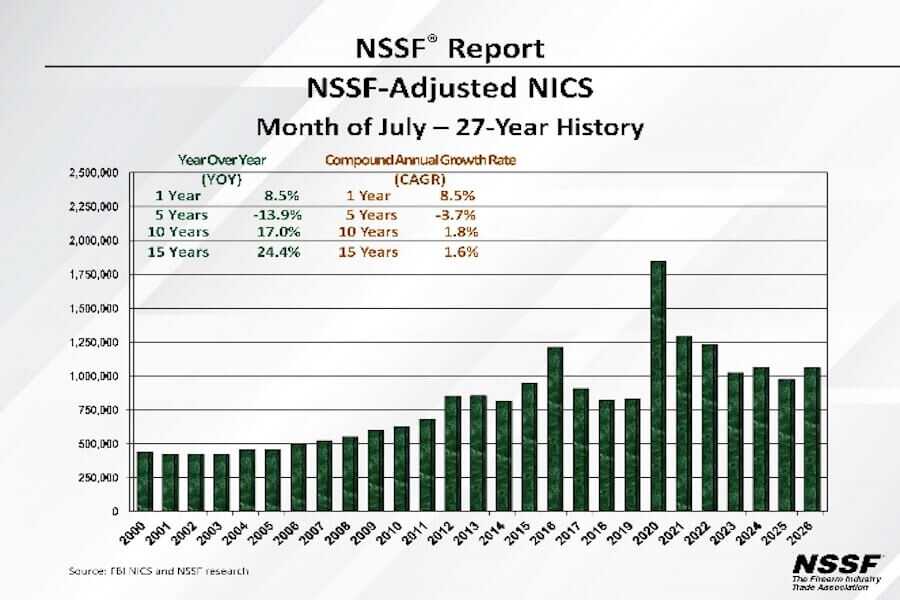 NSSF chart showing adjusted July FBI NICS background checks from 2000 through 2026, with July 2026 increasing 8.5% over the previous year.