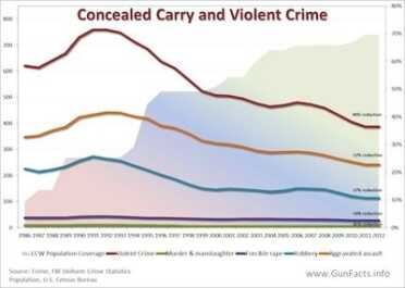 Crime drop is due to armed citizens, says Detroit Police Chief Concealed carry coverage versus various crime rates (Photo: GunFacts.info)