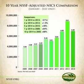 FBI background check numbers, a pretty reliable way to gauge firearms sales. (Photo NSSF)
