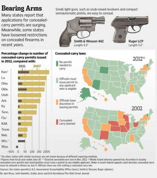 All one needs to know about guns and crime in three charts Expansion of concealed carry. (Photo: Wall Street Journal)