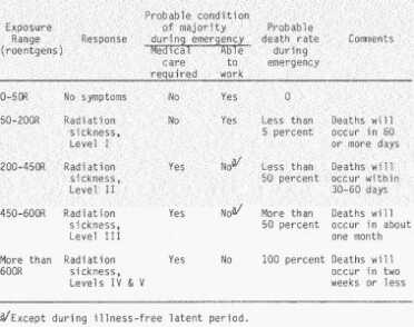 According to the 1983 FEMA publication called "Radiation Safety In Shelters" (linked in the text), the human body can handle 50-200 Rads of radiation without permanent damage. Measuring radiation at that level can't be done with a Geiger tube radiation meter like the ones we have covered earlier in this series. 
