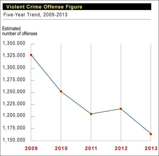 All one needs to know about guns and crime in three charts FBI violent crime