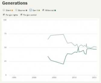 Millennials' Not-So-Mysterious Love of Guns How the generations feel about gun control. (Photo: Pew)