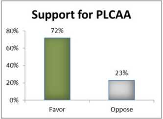 NSSF Poll: ‘Voters Do Not Support Lawsuits Against Firearms Manufacturers, Retailers for Gun Crime’ Support for the PLCAA (Photo: NSSF)