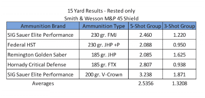 45 Shield Accuracy