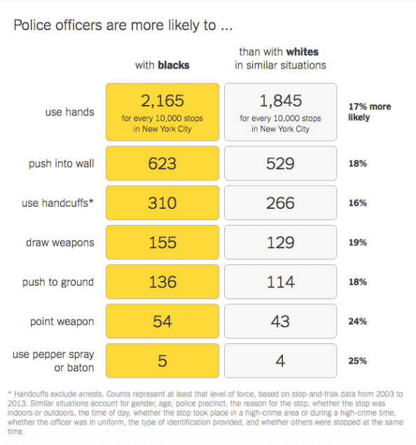 New Harvard Study Finds No Racial Bias in Police Shootings More information gathered from the study. (Photo: NY Times)