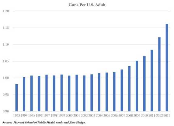 If you look prior to 2008, guns per capita was flat. Then it jumped when Obama was elected, and has continued to climb since. Lots of things don't matter to you until it appears that you are going to lose them, so this was a very predictable and expected outcome of a President who insists on blaming the hammers for a house that was built like crap. 