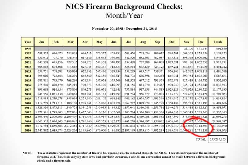 State of the Industry: Gun Traffic, Sales Going Down? State of the Industry: Gun Traffic, Sales Going Down?
