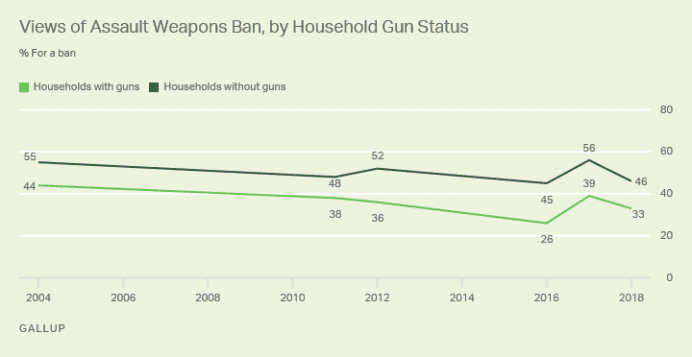 Gallup: Majority of Americans Oppose Black Rifle Ban