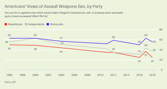 Gallup: Majority of Americans Oppose Black Rifle Ban