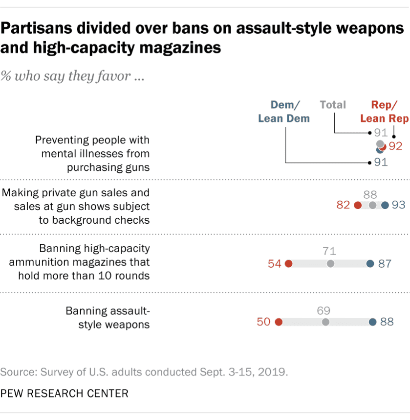 Pew Research: Support for Stricter Gun Laws Grows Pew Research: Support for Stricter Gun Laws Grows