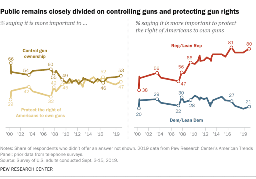 Pew Research: Support for Stricter Gun Laws Grows Pew Research: Support for Stricter Gun Laws Grows