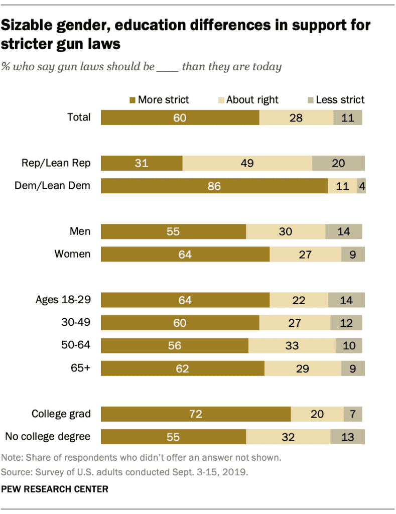 Pew Research: Support for Stricter Gun Laws Grows Pew Research: Support for Stricter Gun Laws Grows