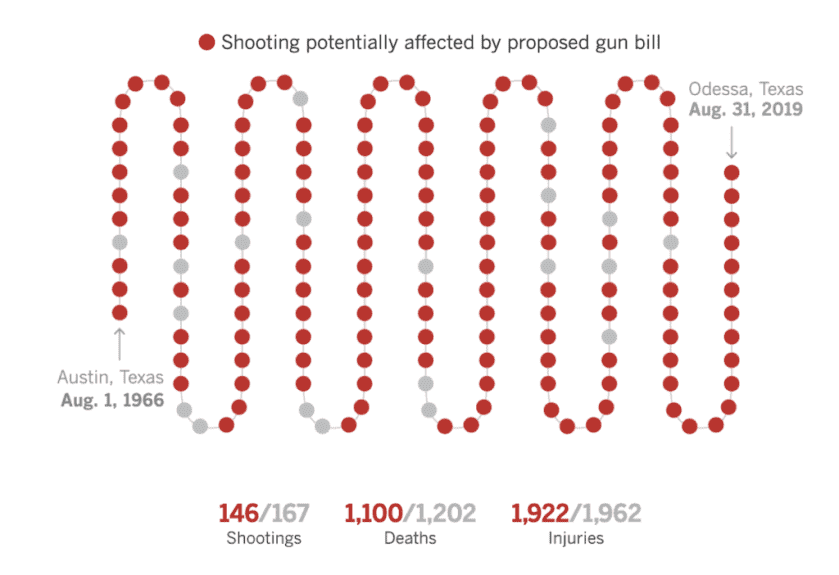 LA Times: These Gun Laws Would Have Stopped All But One Mass Shooting Over the Last Five Years LA Times: These Gun Laws Would Have Stopped All But One Mass Shooting Over the Last Five Years