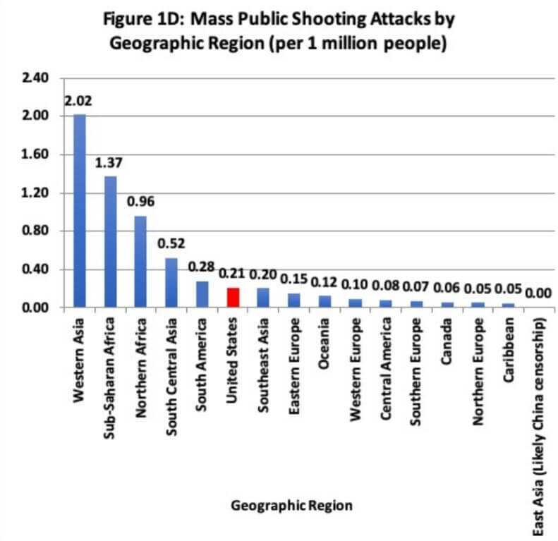 New Study Claims Rate of Mass Public Shootings Is Higher Globally and Increasing More Rapidly New Study Claims Rate of Mass Public Shootings Is Higher Globally and Increasing More Rapidly
