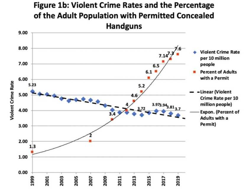 New Report: Concealed Carry Numbers Slow While Gun Sales Soar New Report: Concealed Carry Numbers Slow While Gun Sales Soar