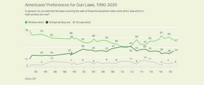 Support for Stricter Gun Laws at Lowest Point Since 2016, New Poll Finds Support for Stricter Gun Laws at Lowest Point Since 2016, New Poll Finds