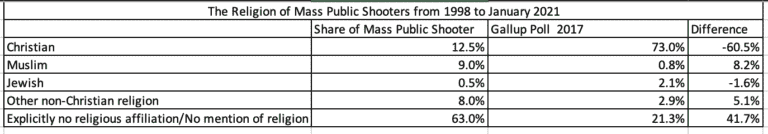 New Data Reveals Race, Gender, Political Affiliations of Mass Murderers Since 1998 New Data Reveals Race, Gender, Political Affiliations of Mass Murderers Since 1998