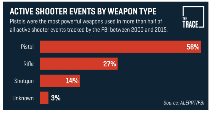 8 Facts About Mass Killings & Gun-Related Violence That Democrats Must Acknowledge 8 Facts About Mass Killings & Gun-Related Violence That Democrats Must Acknowledge