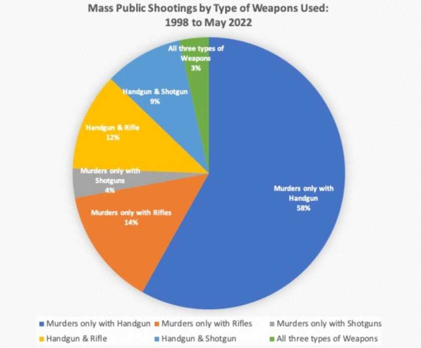 Three Charts That Will Change Your Perspective on Mass Public Shootings Three Charts That Will Change Your Perspective on Mass Public Shootings