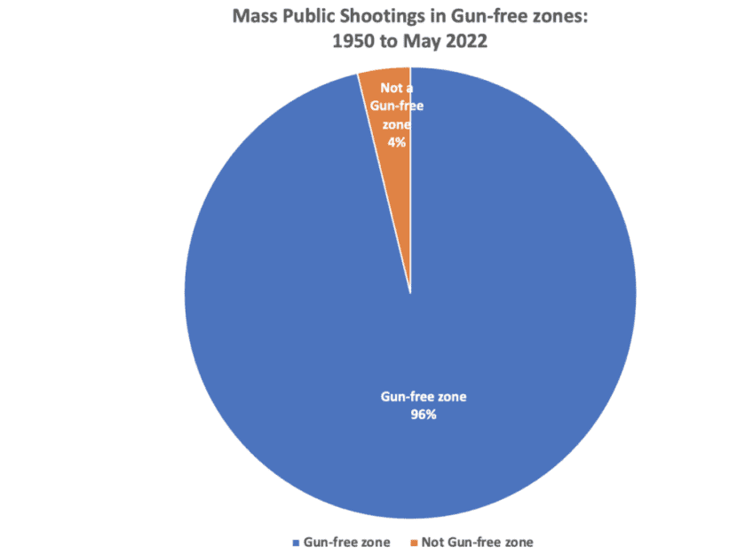 The Gun-Free Zone Lie