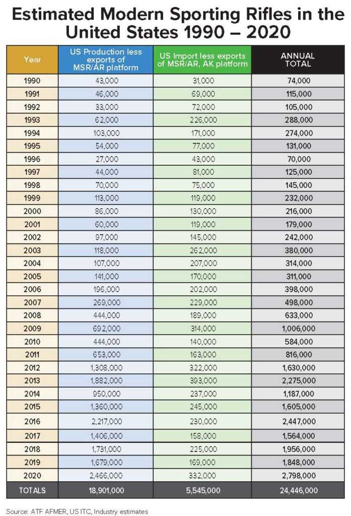 NSSF: There Are Now More Than 24 Million Modern Sporting Rifles in Circulation! NSSF: There Are Now More Than 24 Million Modern Sporting Rifles in Circulation!