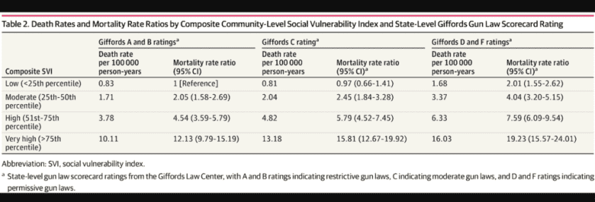 JAMA Network study on gun violence, laws and SVI.