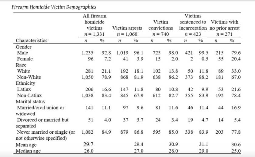 New Study: 80% of Firearm Homicide Victims Have An Arrest Record New Study: 80% of Firearm Homicide Victims Have An Arrest Record