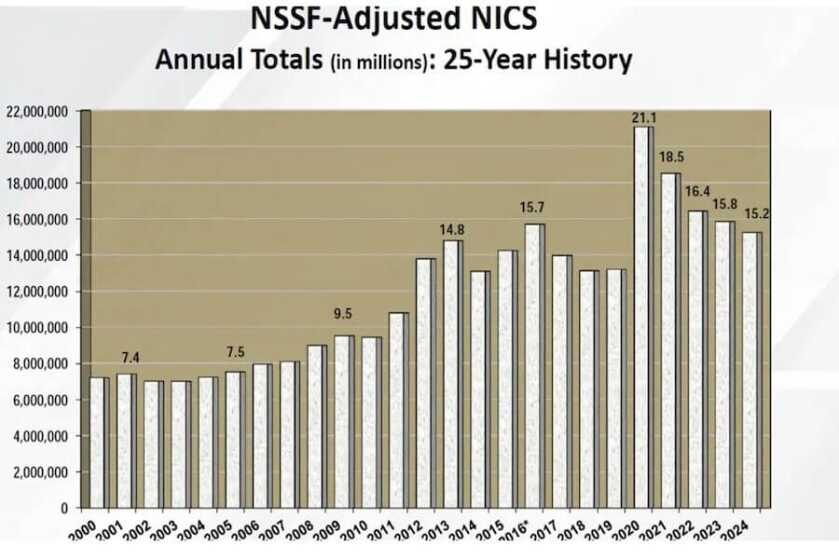 A graph of the NICS annual totals in millions.