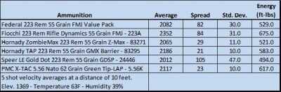 Photo 7 Velocity Testing Data