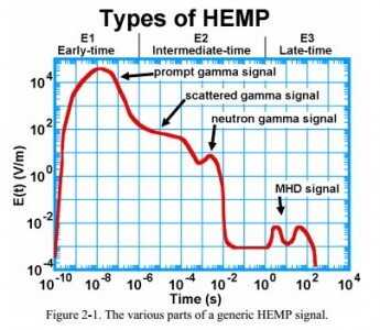 The electromagnetic wave from an EMP is complicated, and the Soviet tests showed that there can be long term damage from the longer and less intense wave that comes after the initial pulse that lasts only milliseconds. 