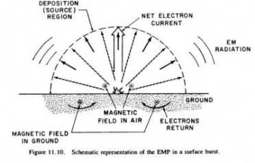 This is very different from a surface burst nuke. Most of the energy goes up, and the blast radius is really not much more than 5 miles. 