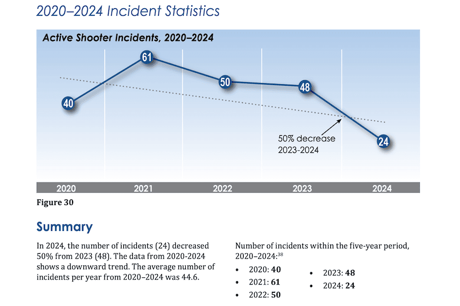 The trend of active shooter incidents.