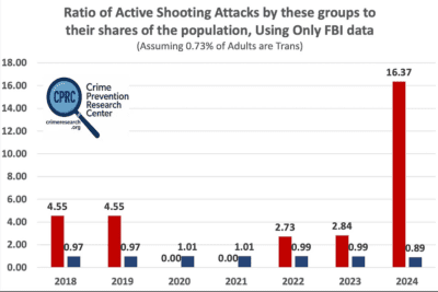 A graph looking at Trans shooters as percent of the population.