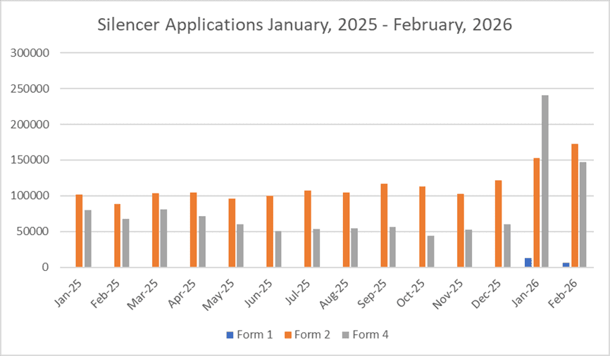 FOIA chart showing 2025 and early 2026 silencer Form 1, Form 2, and Form 4 activity after the NFA tax dropped to zero