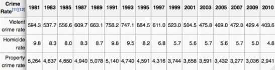 Crime Rates in the U.S.  It was sourced form wikipedia, but for more extensive numbers check out the FBI stats.