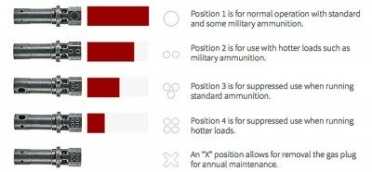 The adjustable gas system is a real benefit for those who get beyond the basic. 