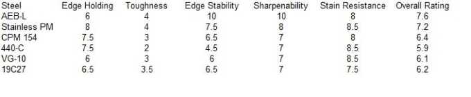AEB-L properties and rating chart.  AEB-L is made up of Carbon: .67%, Chromium: 13.00%, Manganese: .60%, Phosphorus: .025%, Sulfur: .015%, Silicon: .40% 