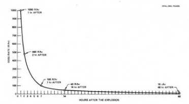 Radiation deteriorates very quickly after an explosion, but the fallout can be carried thousands of miles, creating hot spots for about a week after the blast.  This image is from Nuclear War Surival Skills, that you can download Here and it is 30 megabytes. 