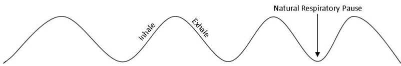 Look at breathing like a series of waves with peaks and troughs.  